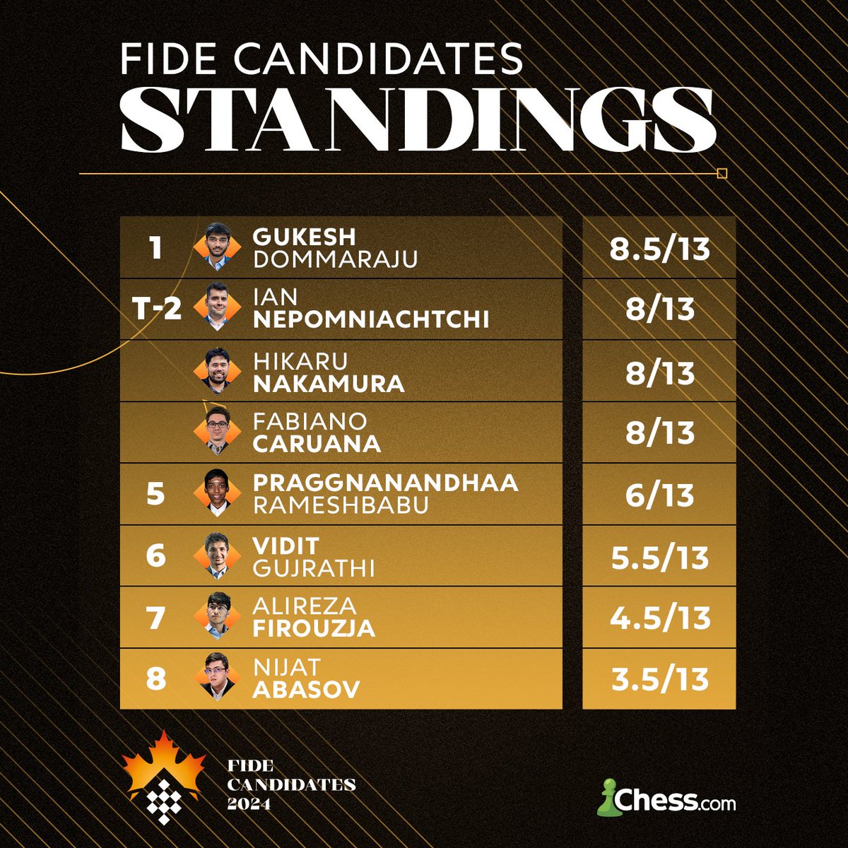 chesscom's tweet photo. 1️⃣ ROUND TO PLAY
4️⃣ PLAYERS FIGHTING TO WIN

#FIDECandidates https://t.co/n6DnPlisIo