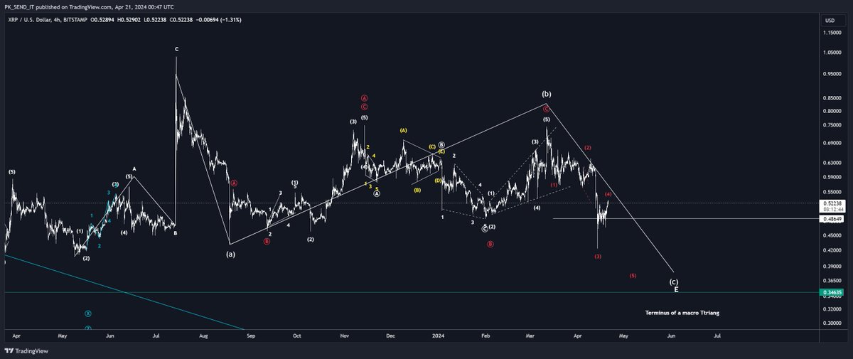 #Ripple 
#XRP 
#Elliottwave 
#cancer 
Macro and micro outlooks
Doesnt feel completed yet...