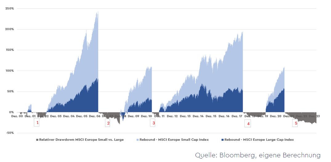 #Smallcap vs Largecaps 'Nach den vergangenen vier Drawdowns entstand über einen Zeitraum von im Schnitt annähernd vier Jahren eine Performance von durchschnittlich +167 Prozent (entspricht 29,6 Prozent pro Jahr).' Quelle: Paladin Asset Management #fintwit