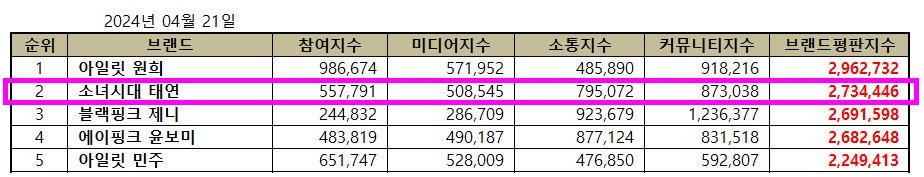 309KTYSS's tweet image. 👑 Taeyeon ranks #2 on Girl Group Members Brand Reputation Rankings for April 2024 ⭐️💜

🔗 brikorea.com/bbs/board.php?…

#태연 @TAEYEONsmtown