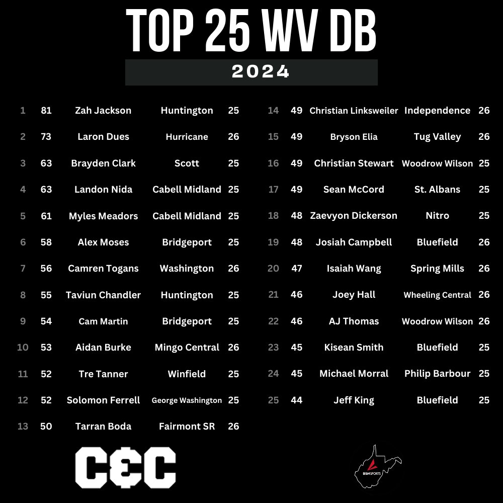Top 25 Defensive Backs in WV for 2024 #wvprepfb