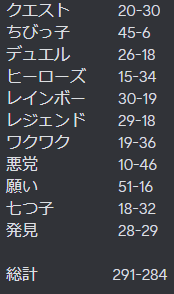 syugar_HS's tweet photo. 今回もウィズバンのみ使用して、レジェンド達成できました！戦績はブロンズ10からボーナス10スタートで291-284と前回に比べると半分ぐらいの回数で行けたので嬉しい
カードパワー高い環境だと感じたけど、こっちも理外のカードで破壊できたりして面白かったです！
デッキコード→AAECAfHhBAHzsgYAAAA= https://t.co/0dFsxlGY2T