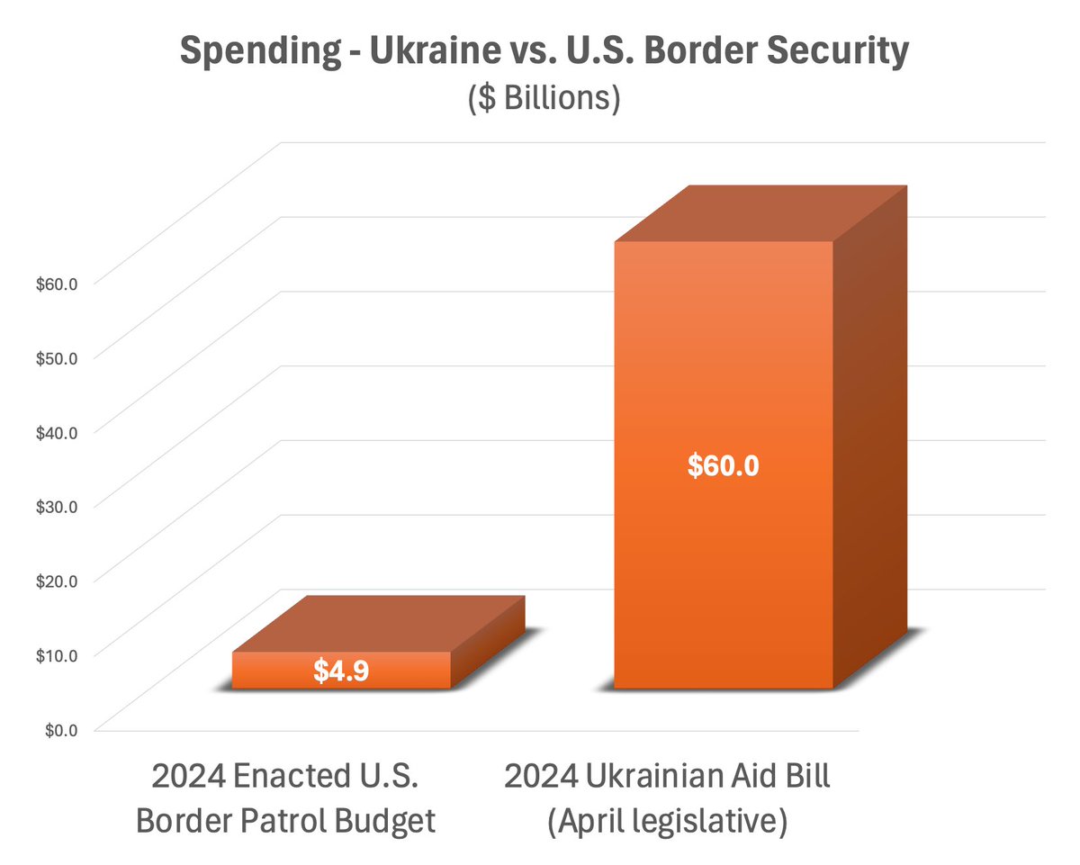 Ukrainian aid bill 2024 - a reflection of our government’s relative priorities.