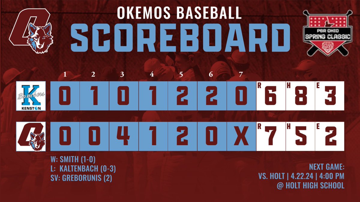 Okemos takes down a very good Kenston (OH) team in the final game of the PBR Ohio Spring Classic!

Okemos moves to 7-3 overall and travels to @HoltRamBaseball this coming Monday (4/22) for another big CAAC-Blue doubleheader!

#GoWolves

@brian_calloway @ian_kress @UncleFred77