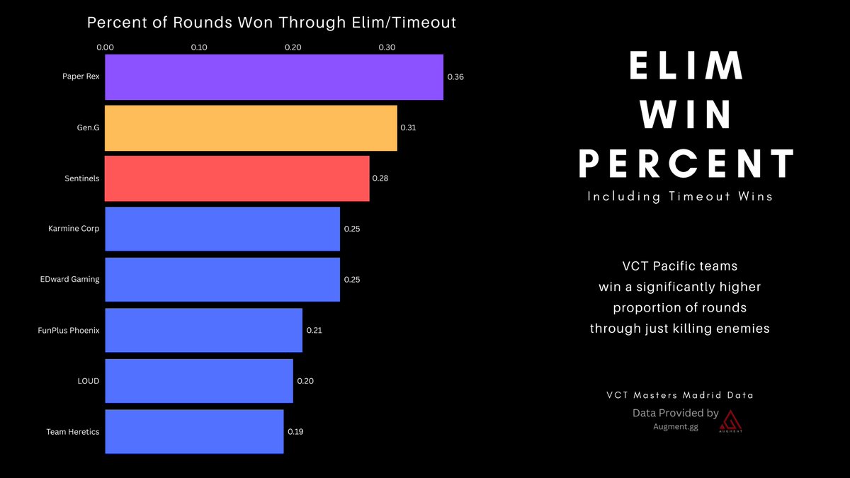 My favorite stat from Masters Madrid:

Pacific region teams don't care about the spike and win a huge proportion of their rounds by simply killing their opponents.

PRX win 36% of their rounds before the spike is planted
GEN.G won 31.5%

SEN were the most well rounded at 28%