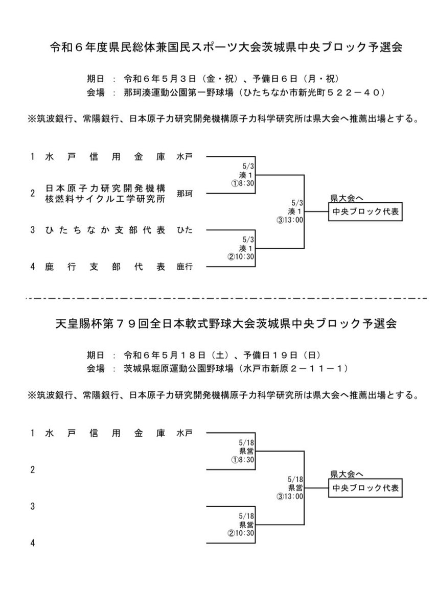 Titans1048's tweet photo. 【国スポひたちなか支部予選】4月20日(土)

1回戦
vs ひたちなか市役所
7-0⚪️(大会規定により6回コールド)
Ｐ大津⇨高橋
C 根岸

代表決定戦
vs HMBC野球部
15-0⚪️(大会規定により5回コールド)
P高橋⇨高瀬⇨藤田
C貝塚

5月に行われる国スポ、天皇賜杯中央ブロック予選会への出場が決まりました‼︎ https://t.co/YJhw86AcBj
