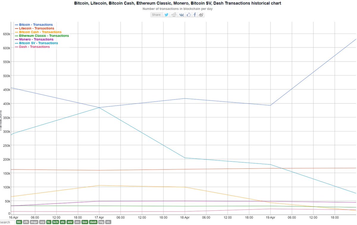 @Dashpay @nikzh @Blockchair Oh shit, Dash still exists?