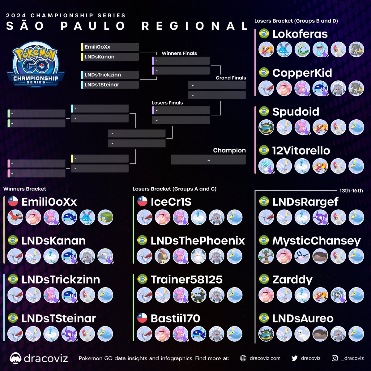 Here are the competitors for Day 2 of the 🇧🇷 São Paulo Regional Championship! 🏆

Tomorrow will be a Top 12 starting with the group stage Losers Finals, who is your pick to take it all the way?

#PlayPokemon #PokemonGO