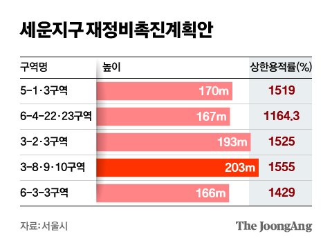 [단독] ˙제2 왕릉뷰˙ 터지나…종묘 앞 200m 건물, 유네스코 제동 (출처 : 중앙일보 | 네이버 뉴스) naver.me/583ilVk3 이곳에 계획대로 160~200m 높이의 빌딩이 들어설 경우, 현재 분위기는 완전히 파괴될 것입니다.