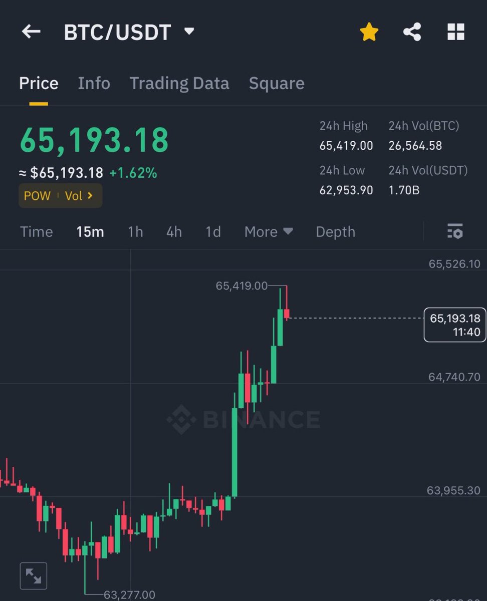 javascrypts's tweet photo. see what’s pumping? $btc https://t.co/Th1P8gzep5