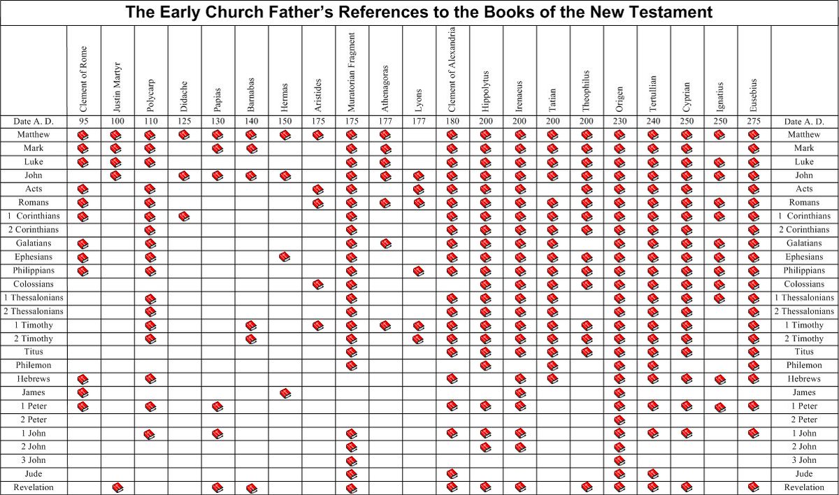 New Atheists: 'The Gospels are a result of a telephone game.' Reality: The Gospels account can be found in letters by direct successors of the Apostles like Ignatius of Antioch, Polycarp, and Clement of Rome.