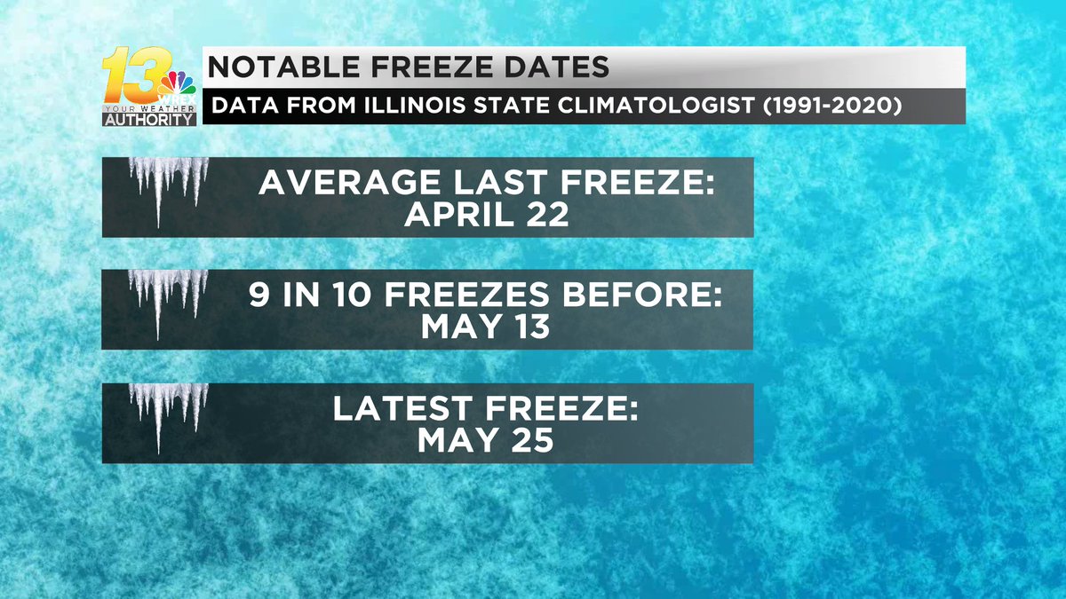 Freezes are not uncommon this time of year! On average, we last dip to or below 32° on 4/22. But, we've had freezing temperatures as late as late May in the last 30 years, so we're not out of the woods yet! See how long frigid temps hold on this week at bit.ly/3NcvJuk