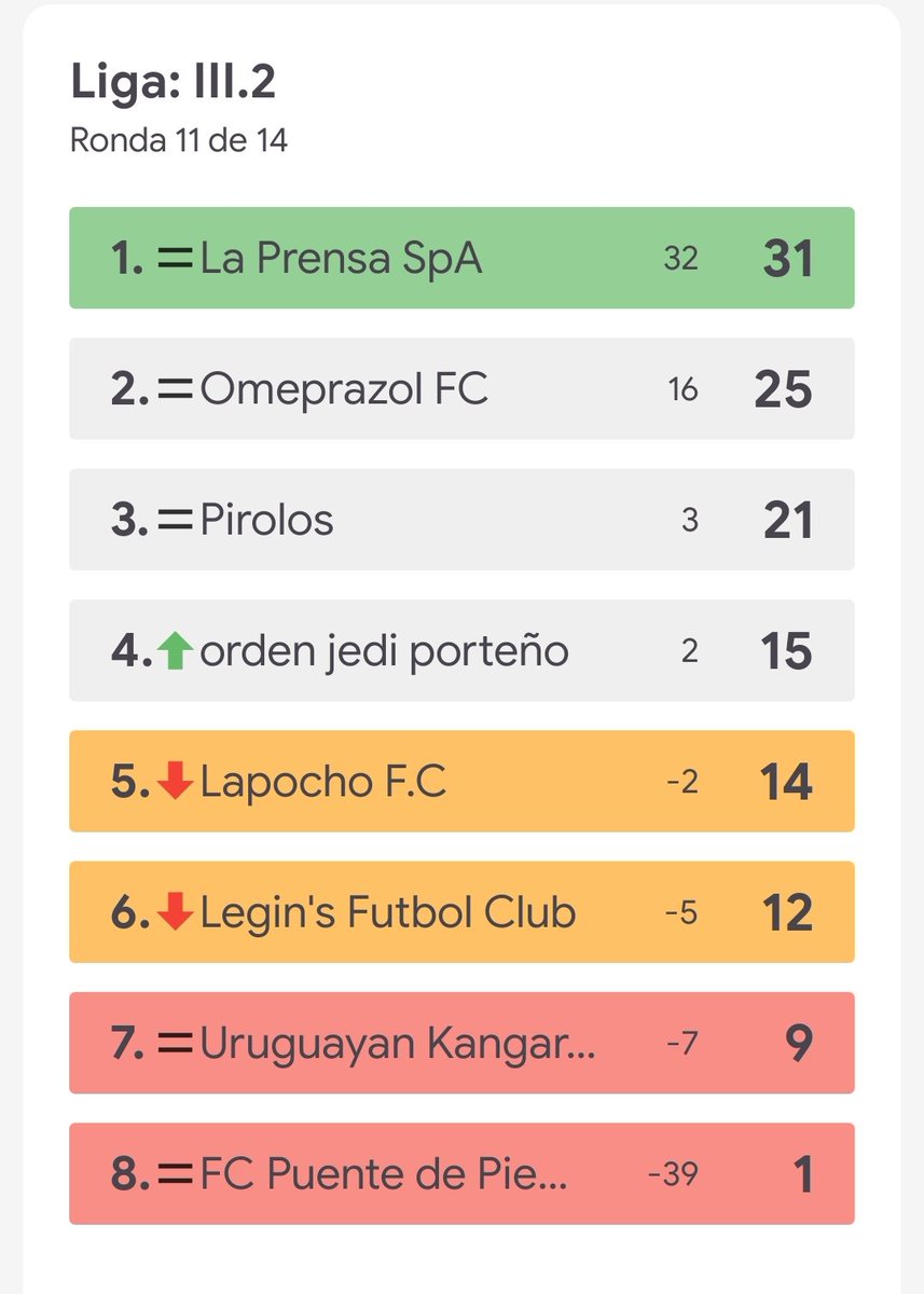 Aunque la fuerza es intensa en nuestro equipo, nuestra actuación es bastante irregular! Hoy volvimos a ganar y subimos al 4to. Lugar.