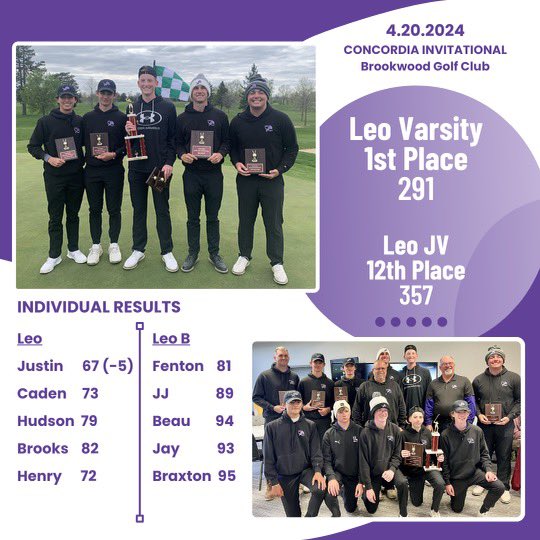Leo Golf (@leohsgolf) on Twitter photo Lions tie the school record (+3) in win at Concordia Inv. 
Leo 291
Carroll 309
Hunt. North 329
Dwenger 329
Justin 🥇
Henry 🥉. Personal best
Caden 4th
Great job guys. 
#greatdaytobealion 
#comeback
<a href="/indianahsgolf/">Indiana HS Golf</a> Lions tie the school record (+3) in win at Concordia Inv. 
Leo 291
Carroll 309
Hunt. North 329
Dwenger 329
Justin 🥇
Henry 🥉. Personal best
Caden 4th
Great job guys. 
#greatdaytobealion 
#comeback
<a href="/indianahsgolf/">Indiana HS Golf</a>