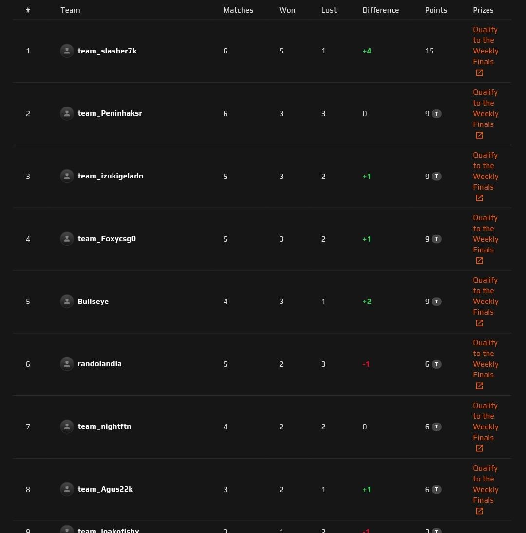 Top 1 ESL Latam 100.000$ 🤑 - w/<a href="/samu9xs/">samu9x</a> <a href="/1Luizinfps/">Luizin</a> @'brunin ay