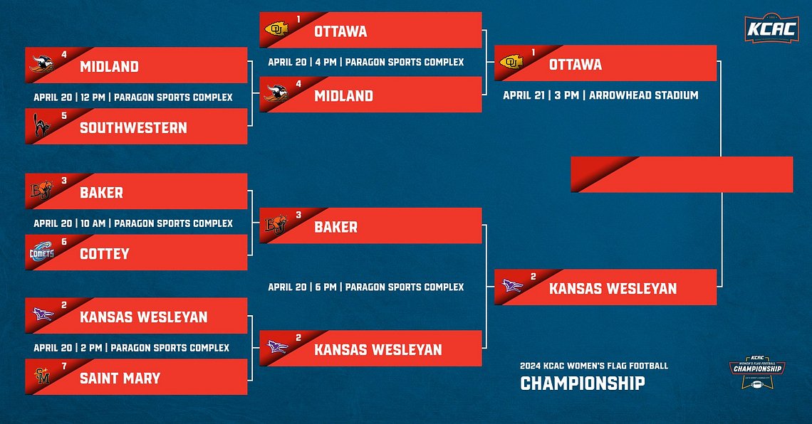 Here's what the bracket looks like after the semifinals here at the 2024 KCAC Women's Flag Football Championship! #KCACwflag #NAIAWFLAG Bracket: bit.ly/KCACWFFBracket @NAIA @NAIAFBALL @ParagonStarUSA