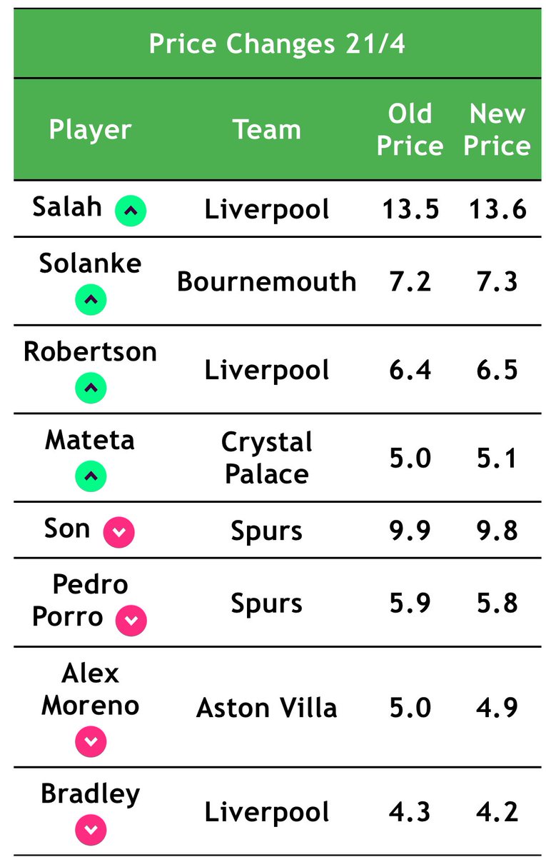 ⬆️ Salah + Solanke + Robertson + Mateta ⬇️ Son + Pedro Porro + Bradley + Moreno