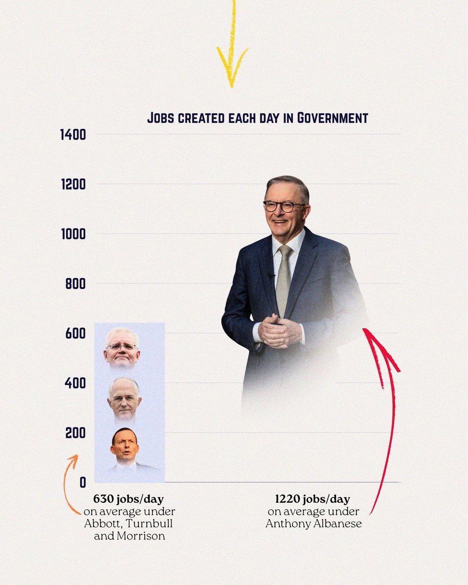 After the Leader of the Opposition performance this morning these graphics from @AustralianLabor came to mind. There is a clear difference in performance on so many levels.