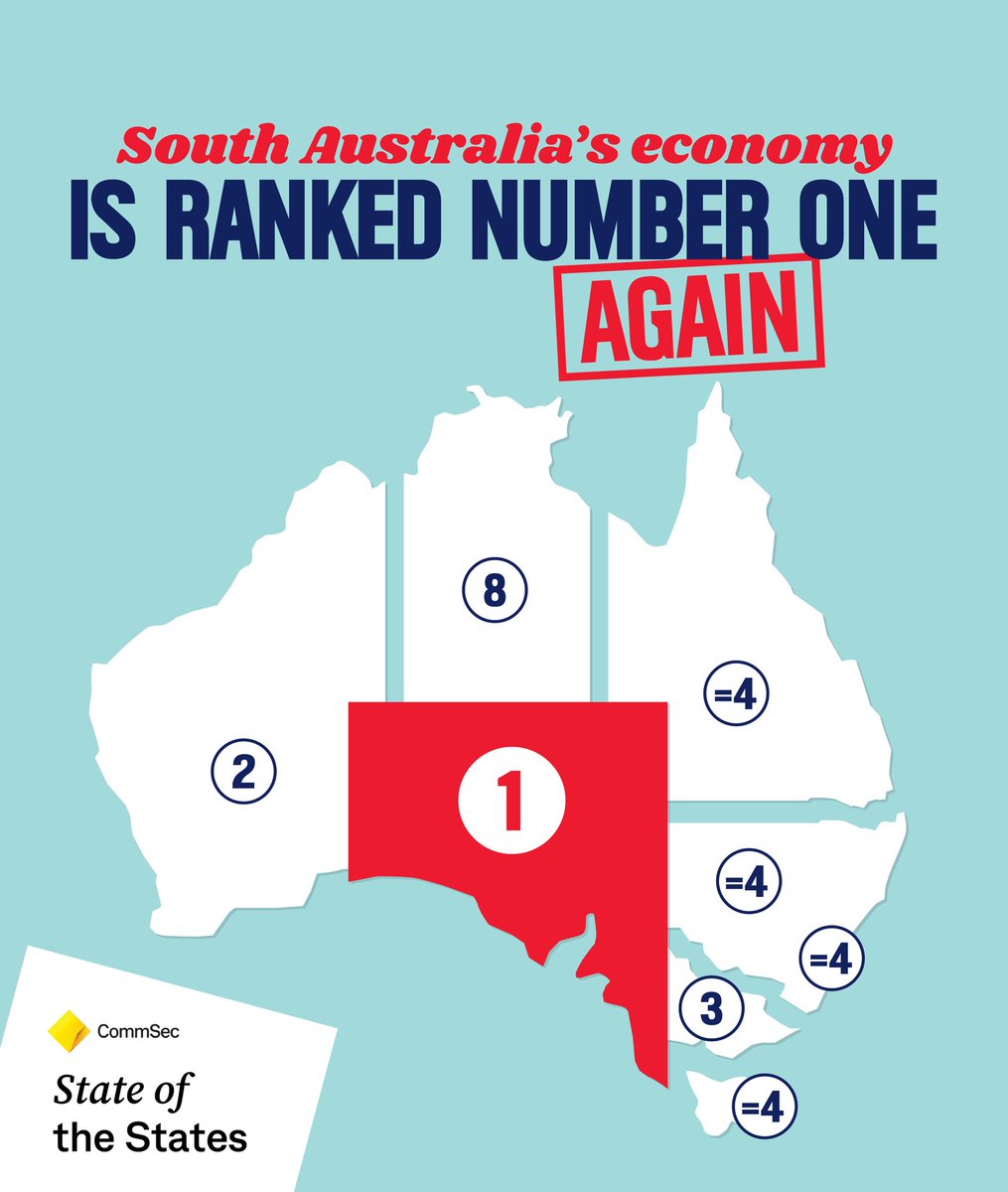For the second time in a row, South Australia’s economy is ranked #1 in the nation by <a href="/CommSec/">CommSec</a> State of the States.