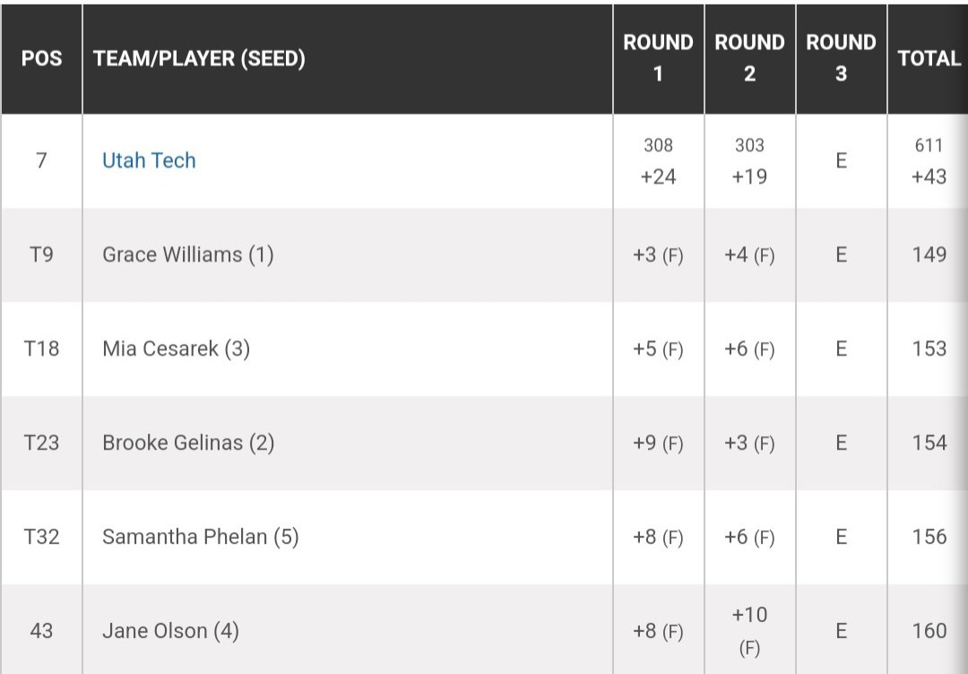 Utah Tech remained in 7th following round two at the 2024 #WACwgolf Championships on Saturday in Payson, Ariz.
Senior Grace Williams (+7 149) is tied for ninth after carding a 4-over 75 on her second loop.
#UtahTechBlazers
