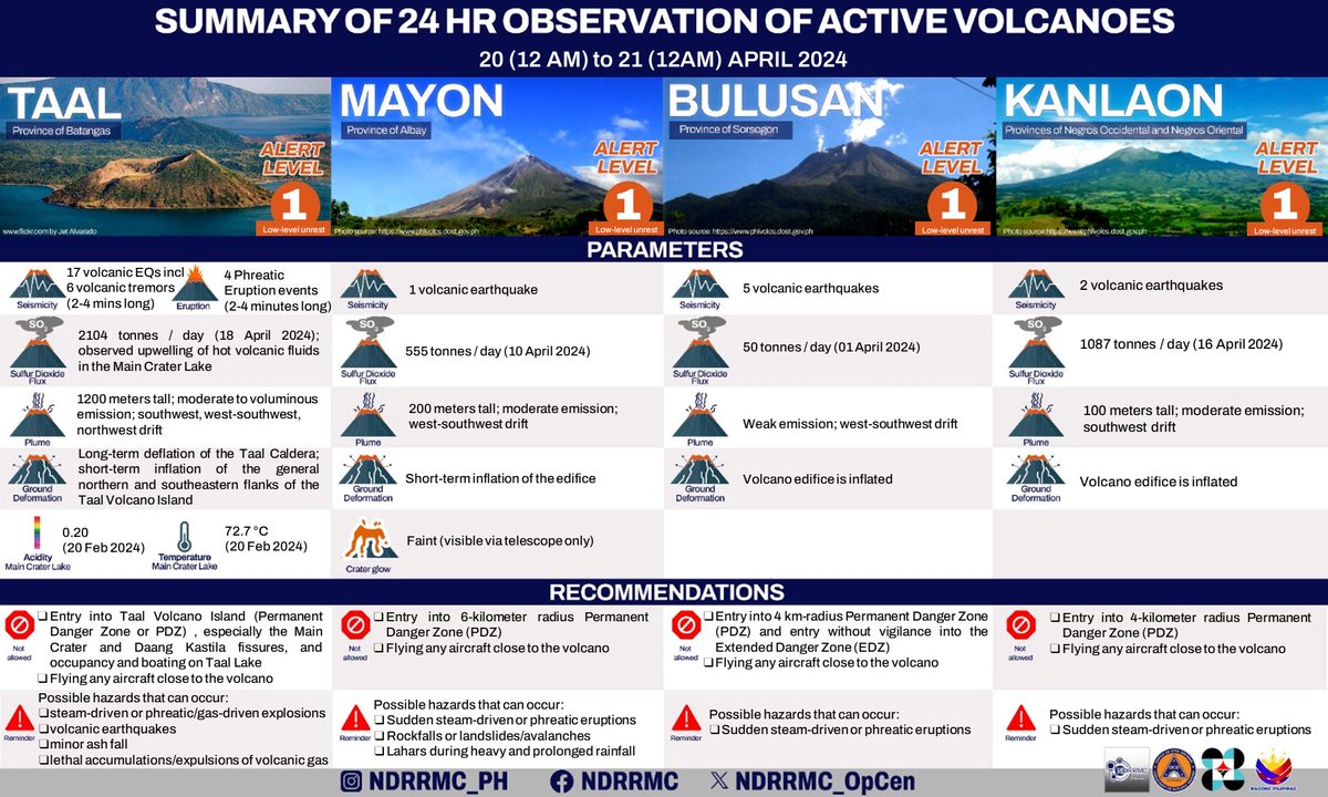 Summary of 24-Hour Observation of Active Volcanoes
Mt. Taal, Mayon, Bulusan, and Kanlaon
21 April 2024
Source: Philippine Institute of Volcanology and Seismology (PHIVOLCS-DOST)