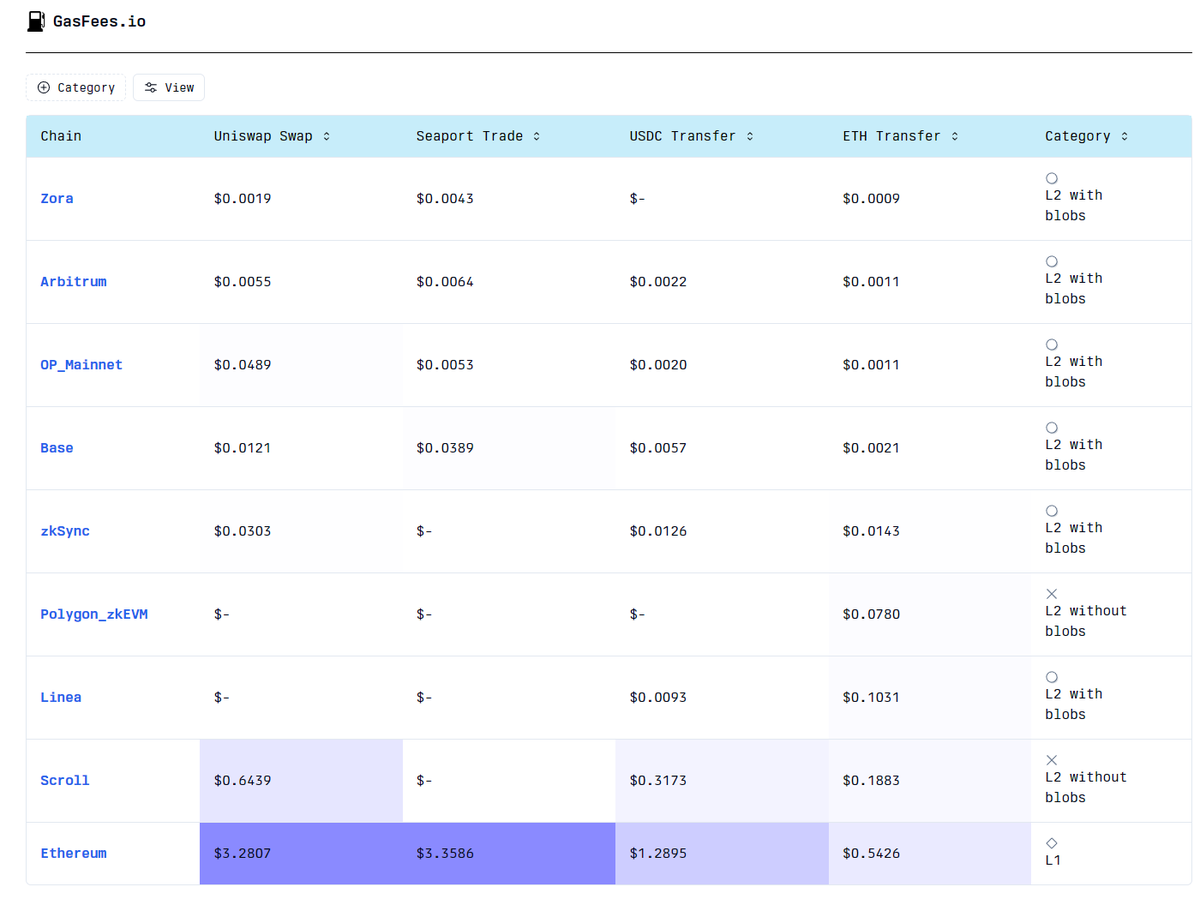 When fees are high on Bitcoin, they tell you to use lightning network but  the fact is that LN has been a complete and utter failure for many years  now - it