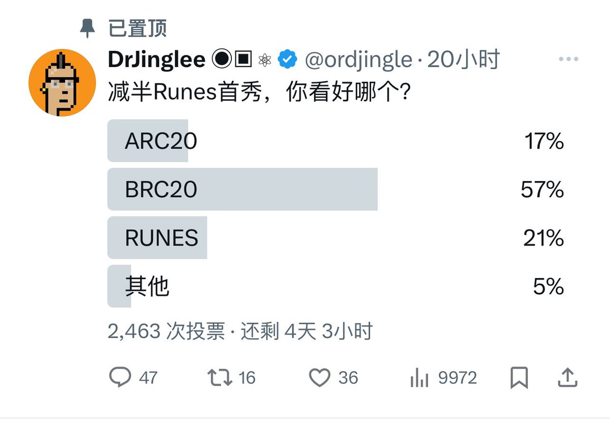 drjingle's tweet photo. Domo @domodata 发话了，字面意思是：
“已经过去了12个小时，还没有人用符文制作出一个非同质化的元协议，摇摇头。这并不是随意数据输入协议的创造性误用。”
smh = shake my head🙂‍↔️🫨

对于Runes的多元文化的问题，@JasonSoraVC 昨天在space上有过提问，Rune出于技术原因（字符代码）并不支持中文，因此中文玩家普遍反映代币名称过长，难记，因此参与感大大降低。

有趣的是，在700-800数量投票的时候，Runes还以40%的投票率被看好，一觉醒来在更大样本2500票的时候，BRC20则取得了57%的支持率，我是被BOT攻击了吗？