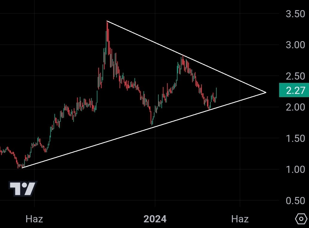 #katmr 
Desteğinden güçlenerek yeni trend başlatıyor. Üçgeni yukarı kırarsa formasyon hedefi yaklaşık 4.50'dir. Ytd.