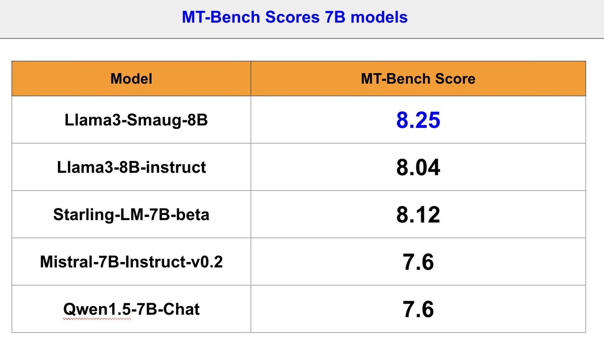 MT-Bench Scores And Why They Matter? MT-Bench is an LLM benchmark that measures an LLM's ability to engage in coherent, informative, and engaging conversations. It is designed to evaluate the performance of LLMs in having conversations and following instructions - attributes