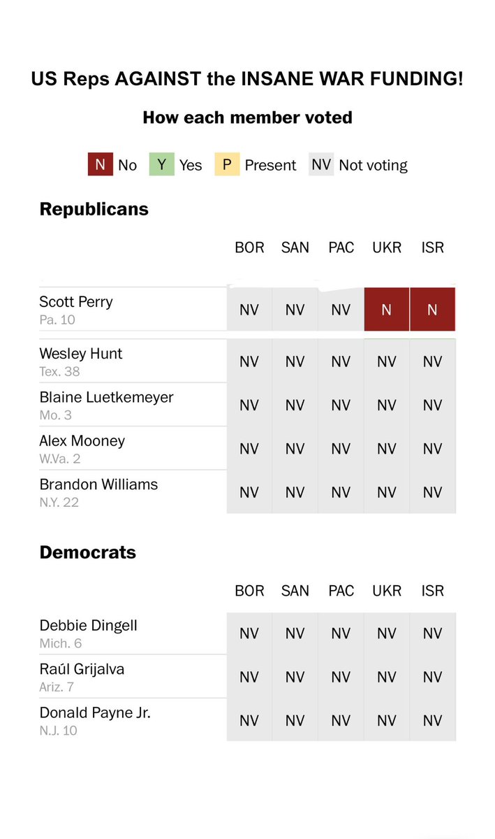 The US Reps who didn’t vote for the INSANITY of US WARS! Congratulations for being the only good leaders in Congress!