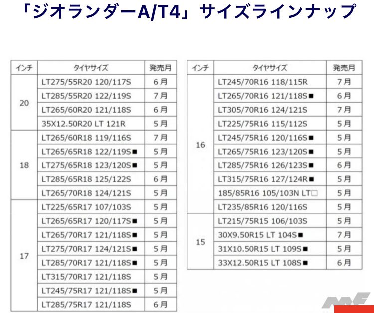 ジオランダーシリーズ5月からの新作が出たけど245/65/17はまだ出ないのね…
X-ATも2019年発で2023年にやっと245/65/17が出たからまだ先かな？

#YOKOHAMATIRE #ヨコハマタイヤ
#GEOLANDAR #ジオランダー 
#横浜ゴムさん2輪タイヤ復活しないかな〜