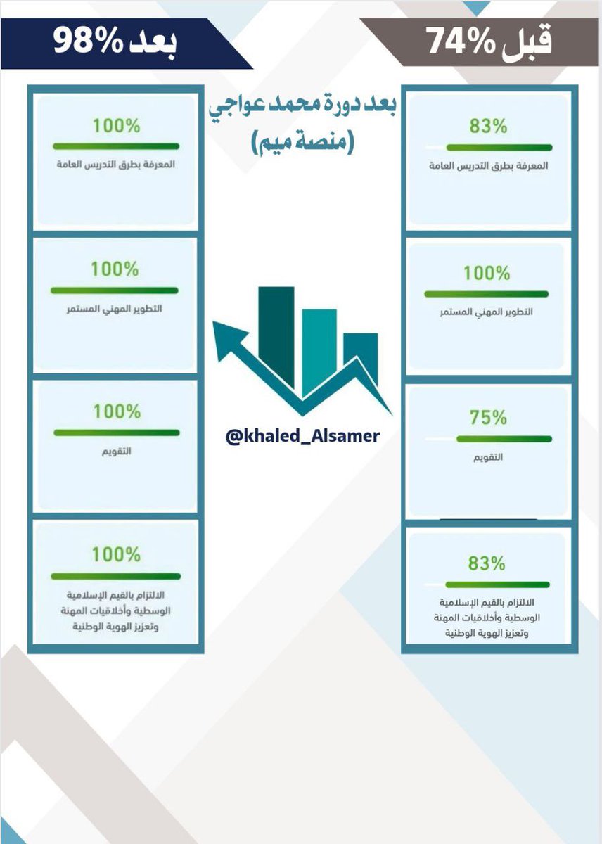 khaled_Alsamer's tweet photo. عندما تكتمل النعم نشكر الله ونحمده 
ثم ننسِبُ الفضل لأهل الفضـل 
ونشكر من أعان وساند وقدم وأعطى 

شكراً أ : محمد العواجي 

@MMLW1987

شكراً : منصة ميم 

@Meem4Edu https://t.co/Pr1iDHypsb
