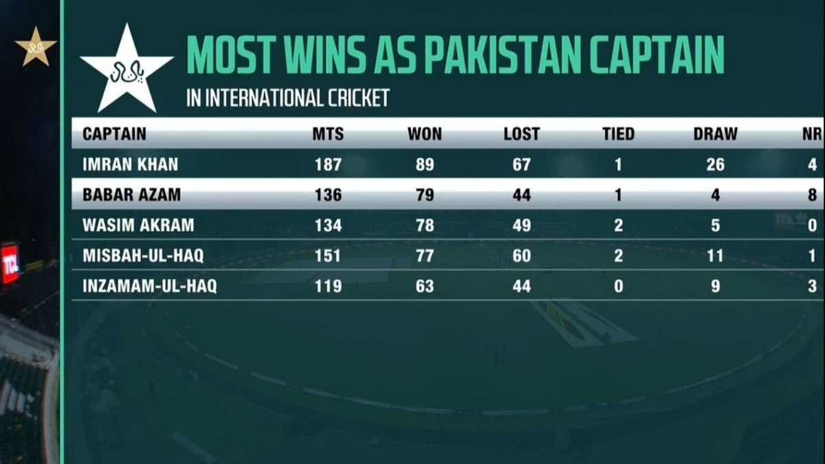 Most wins as captain for Pakistan Babar Azam on second after Imran Khan