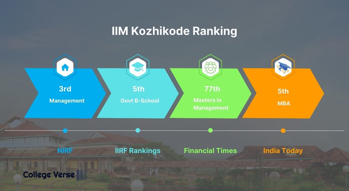 🎓 Explore the World of Opportunities at IIM Kozhikode! 🌟 Admission, Courses, Ranking, Fees, Cutoff, Scholarships, and Placements Await You! 💼✨
For more info- collegeverse.co.in/iim-kozhikode/
#iimkozhikode #IIM #Courses #BusinessSchool
#Scholarships #Placements #FutureLeaders