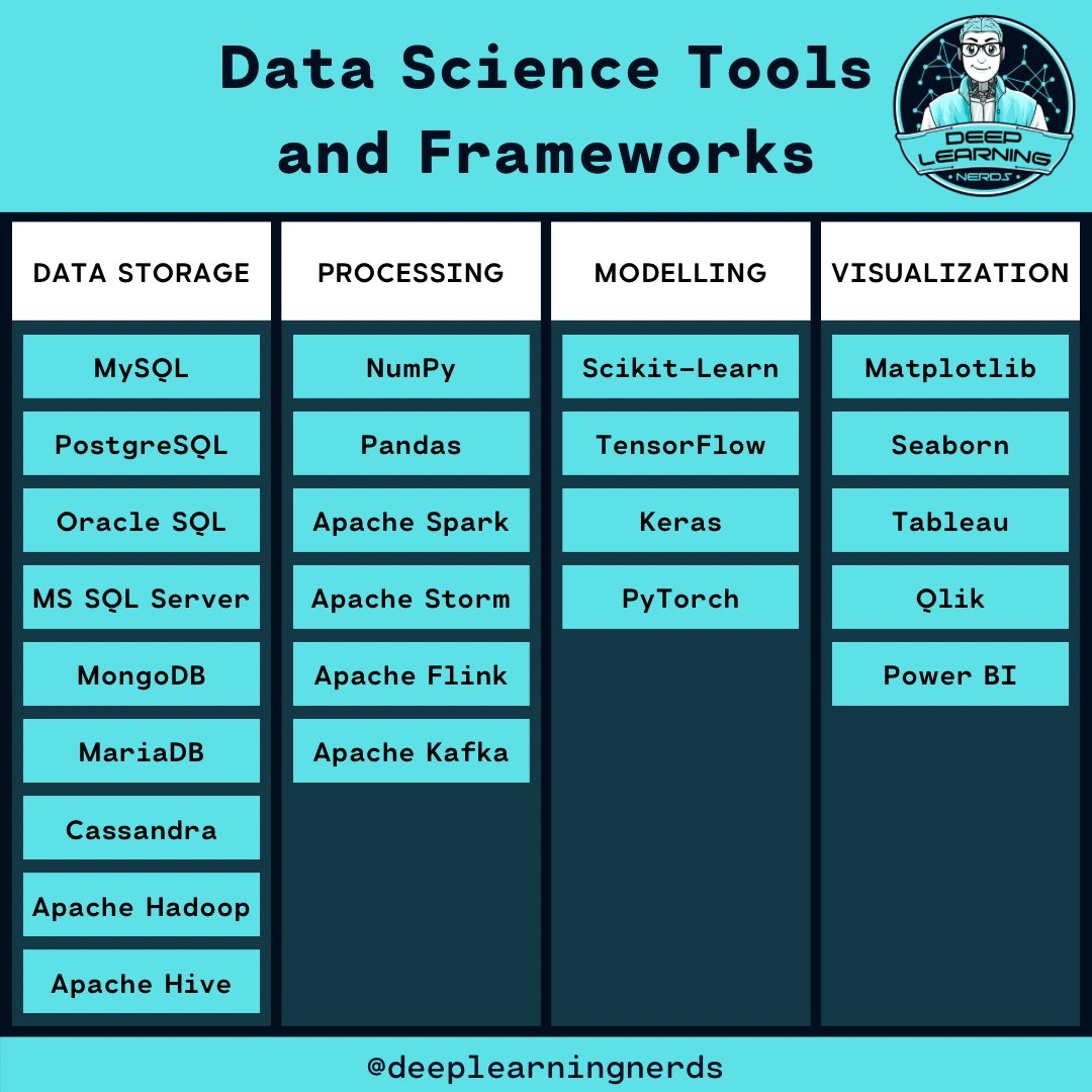 Data Science Tools and Frameworks.

#datascience #datascientist #dataengineer #dataanalyst #dataworld