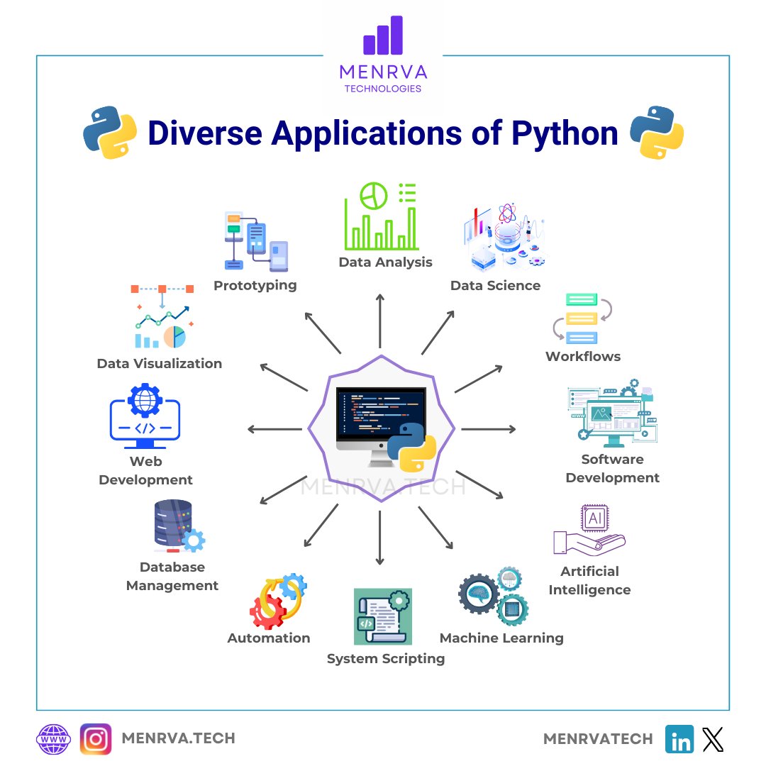 From Data Analysis to Automation: Python's versatility explored!!

#ArtificialIntelligence #DataScience #Python #Coding #MenrvaTech