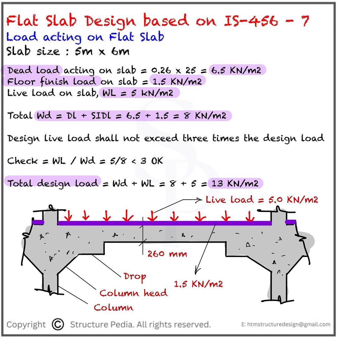 Flat slab design series
Via: structurepedia/ig