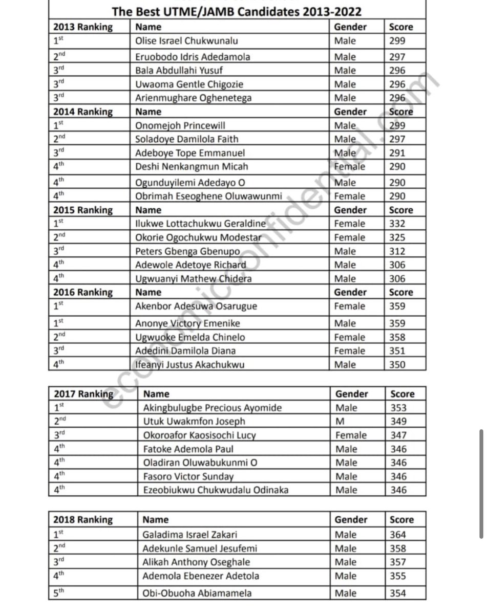 RollingTwisting's tweet photo. List of JAMB top scorers from 2013-2022 https://t.co/GT2n9s3VFL