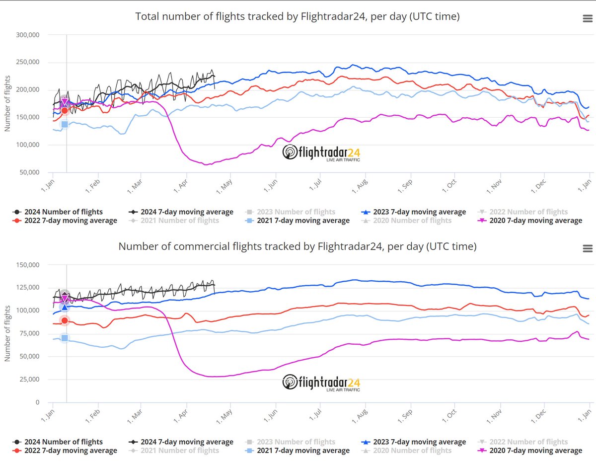 Global flight demand⬆️every year since 2020 #oott #oildemand