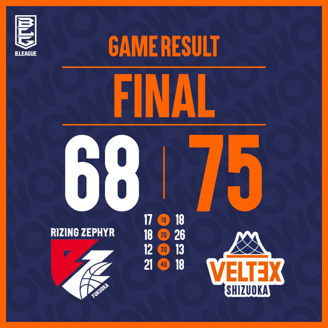 VELTEX_SHIZUOKA's tweet photo. 🏀試合速報 4/21
🆚 #ライジングゼファー福岡

試合終了
福岡 68-75 静岡

本日も会場・バスケットLIVEから熱い応援ありがとうございました🫱🏻‍🫲🏼

#ベルテックス静岡 #WOW #Bリーグ https://t.co/ny6L9PW6v8