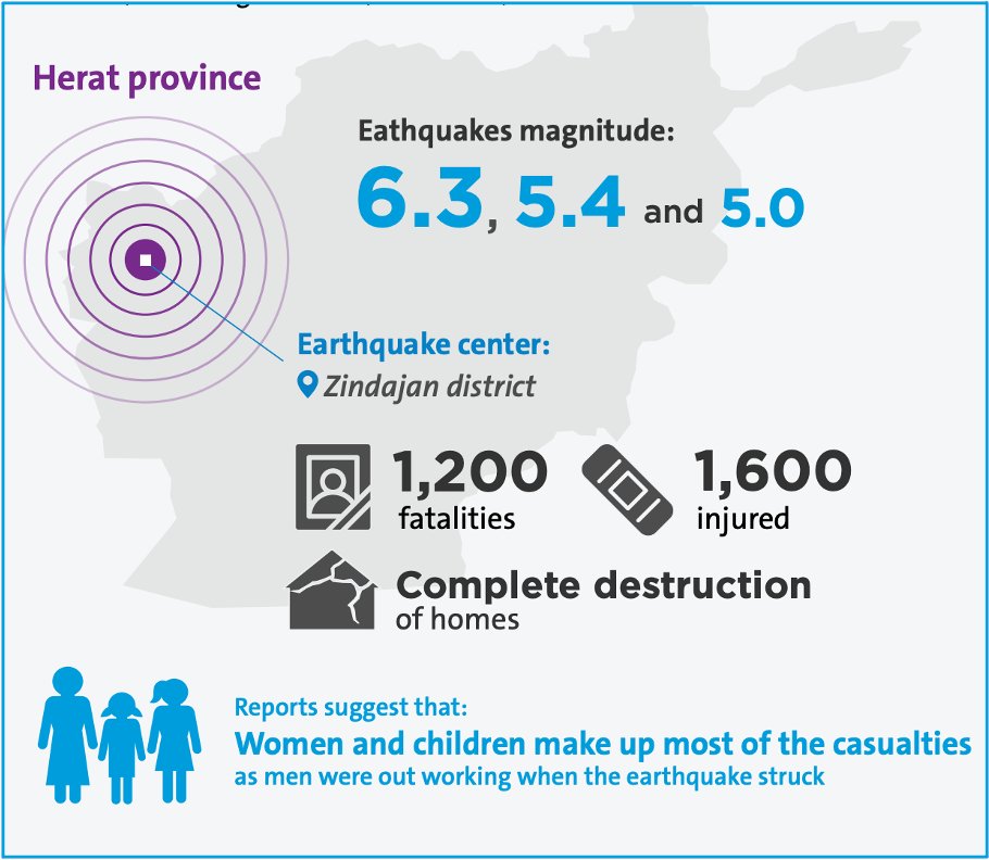 On 7 October 2023, a magnitude-6.3 earthquake rocked Herat province, Western #Afghanistan, hitting women & children the hardest.
Learn how we assisted women in the affected communities, and how we put women at the centre of the humanitarian response:
unwo.men/13Nh50RhMnf