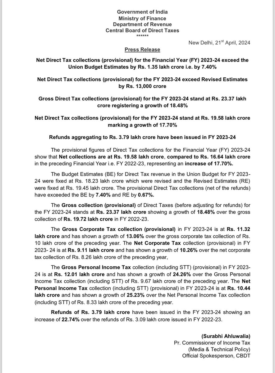➡️Net Direct Tax collections(provisional) for FY2023-24 exceed the Budget Estimates by ₹ 1.35 lakh crore i.e by 7.40% & Revised Estimates by 0.67% ➡️Gross Direct Tax collections(provisional) at ₹23.37 lakh crore register a growth of 18.48% ➡️Net Direct Tax