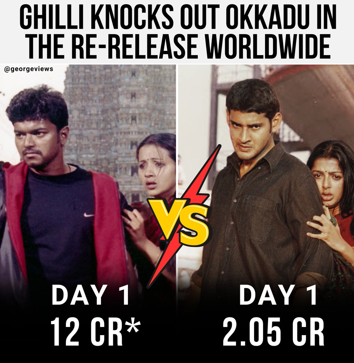 georgeviews's tweet photo. #Ghilli is the clear winner against #Okkadu in re-release too! 🔥
#ThalapathyVijay #MaheshBabu https://t.co/Z9b9iDvOq7