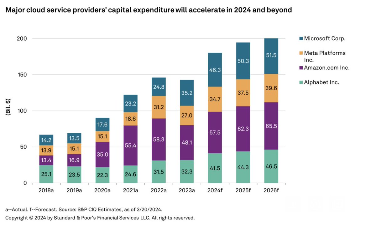 S&P Global Ratings expects the #AI market to triple over the next 5 years, expanding from less than $200 billion (2023) to $650 billion by 2028, accounting for about 15% of total global IT spending by 2028.