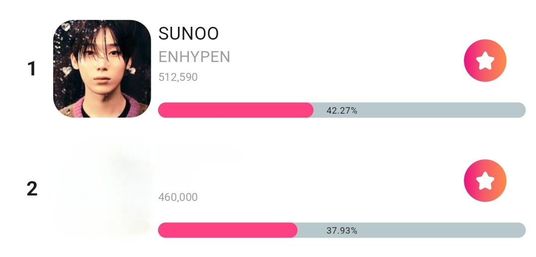 code_624's tweet photo. [🗳] 240421 • STARPLAY

Vote for Sunoo! Widen the gap!

🎯GOAL: Rank 1

🕧As of 4:00 PM KST
📈 Current Rank: #1
Gap from #2: 52,590

Join our Voting TEAM: https://t.co/uX9X1BOJdv 

#VoteForSunoo #선우 #김선우 #SUNOO #ソヌ #ENHYPEN_SUNOO #엔하이픈_선우  #ENHYPEN_SUNOO https://t.co/01KJLIfki0