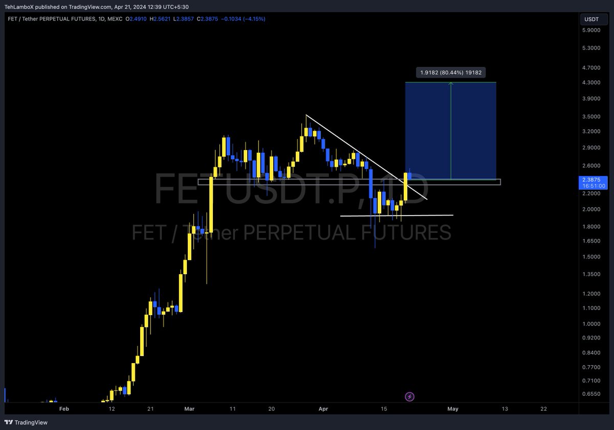 $FET has broken out of the resistances so its a double breakout!

Targets we might likely see in near future are 3$, 4$ and 5$.

#FET #FETUSDT #Crypto #FetchAI