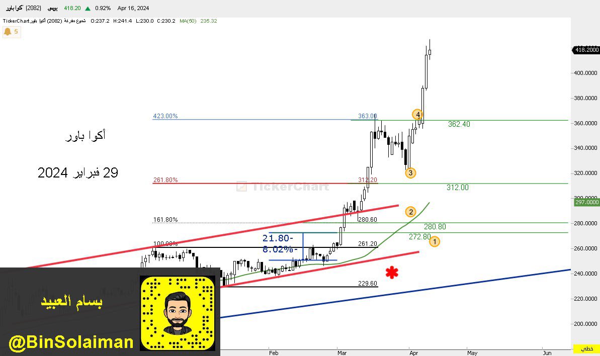 سهم #أكوا_باور  والأهداف الفنية مع الدعم.
أعتذر للتأخير في تحديث الأهداف🌹