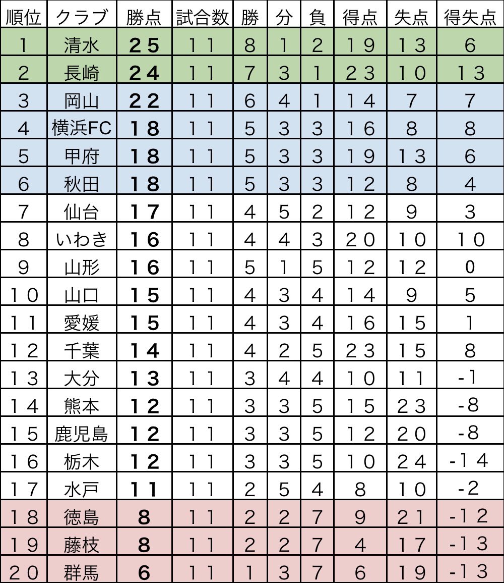 j2 の 順位 表