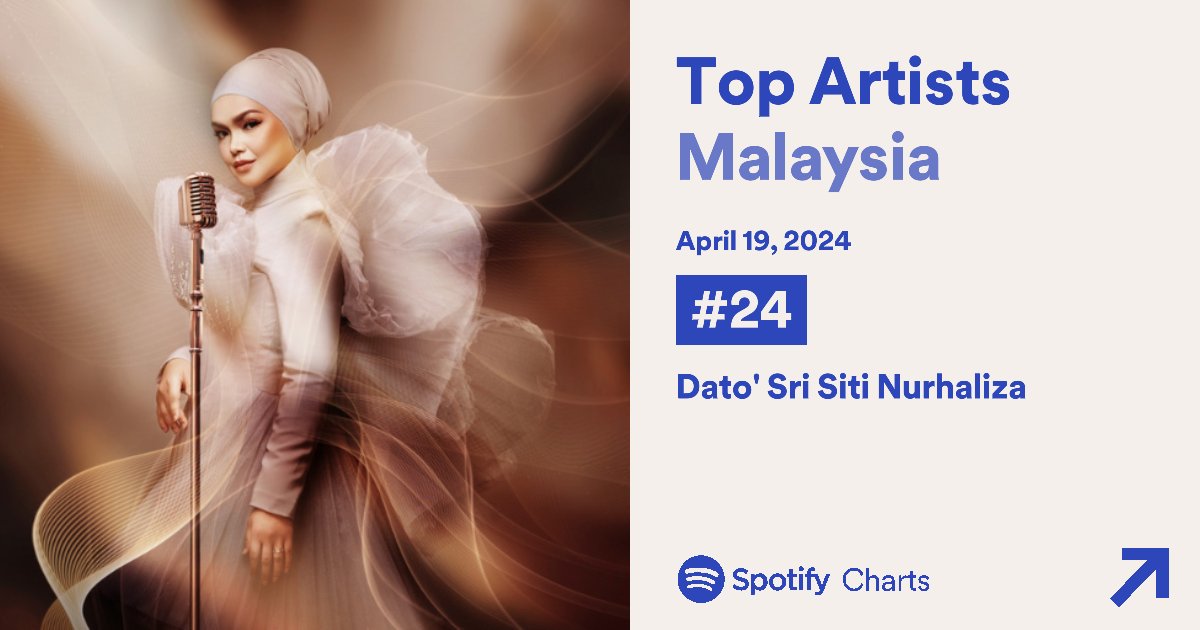 Daily Malaysia Charts (Jumaat, 19 Apr 2024) Top Artists #24(+1) Dato' Sri Siti Nurhaliza [Peak: #1]