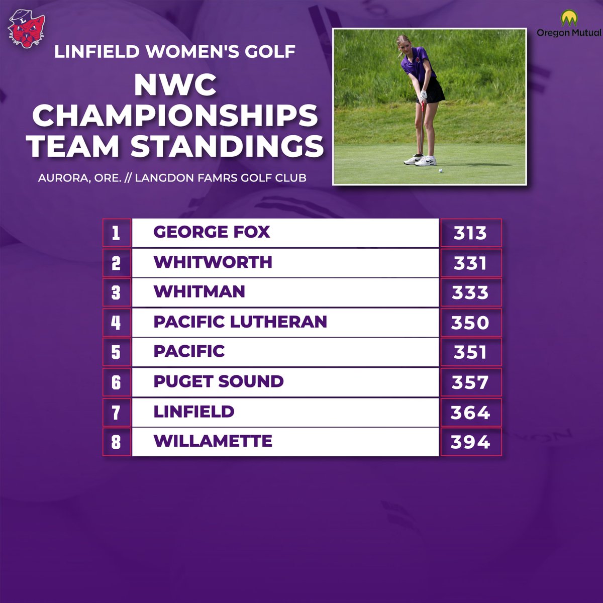 linfieldwgolf's tweet photo. Josie Daywitt ends the first round tied for 12th place๐ฃโณ๏ธ
Read more at: https://t.co/4hfmm19xRv
#RollCats | #LinfieldGolf | #d3golf https://t.co/FLD2AxZYyu